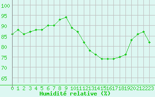 Courbe de l'humidit relative pour Caen (14)