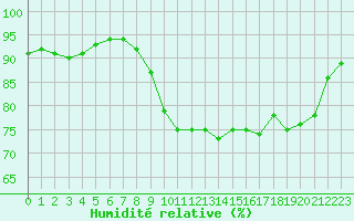 Courbe de l'humidit relative pour Sausseuzemare-en-Caux (76)
