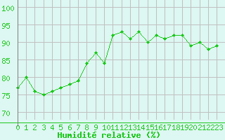Courbe de l'humidit relative pour Troyes (10)