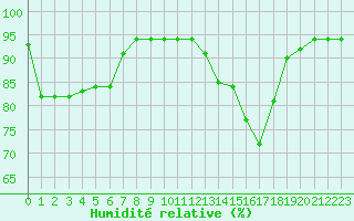 Courbe de l'humidit relative pour Leign-les-Bois (86)