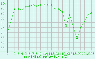 Courbe de l'humidit relative pour Sgur-le-Chteau (19)