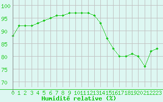 Courbe de l'humidit relative pour Quimper (29)