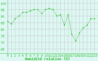 Courbe de l'humidit relative pour Bridel (Lu)