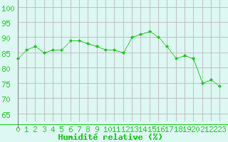 Courbe de l'humidit relative pour Bziers-Centre (34)