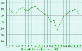 Courbe de l'humidit relative pour Bannay (18)