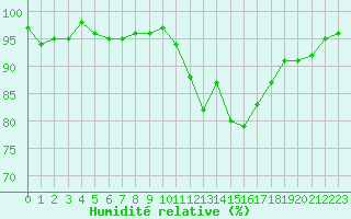 Courbe de l'humidit relative pour Ancey (21)