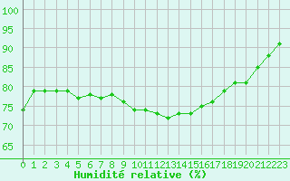 Courbe de l'humidit relative pour Cap de la Hague (50)