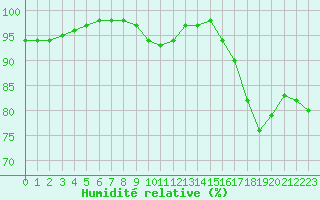 Courbe de l'humidit relative pour Belfort-Dorans (90)