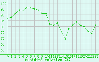 Courbe de l'humidit relative pour Lorient (56)