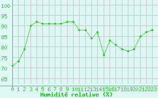 Courbe de l'humidit relative pour Bziers Cap d'Agde (34)