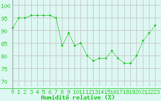 Courbe de l'humidit relative pour Brignogan (29)