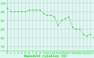 Courbe de l'humidit relative pour Cambrai / Epinoy (62)