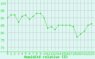 Courbe de l'humidit relative pour Montlimar (26)