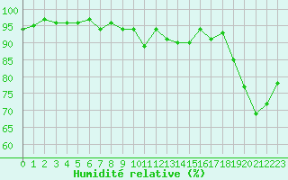 Courbe de l'humidit relative pour Bordeaux (33)
