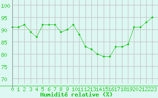 Courbe de l'humidit relative pour Ancey (21)