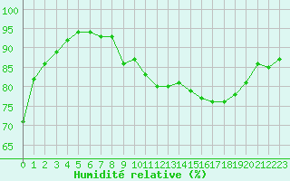 Courbe de l'humidit relative pour Pointe de Chassiron (17)