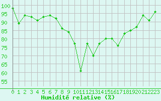 Courbe de l'humidit relative pour Restefond - Nivose (04)