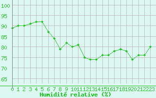 Courbe de l'humidit relative pour Nancy - Ochey (54)