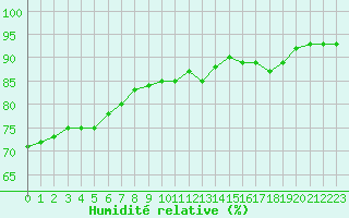 Courbe de l'humidit relative pour Verneuil (78)
