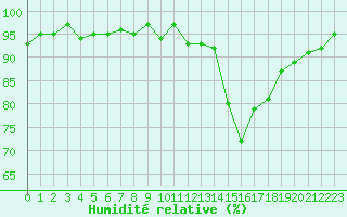 Courbe de l'humidit relative pour Quimperl (29)