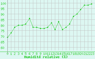 Courbe de l'humidit relative pour Ile de Groix (56)