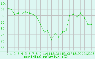 Courbe de l'humidit relative pour Embrun (05)