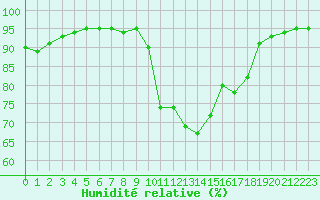 Courbe de l'humidit relative pour Nostang (56)