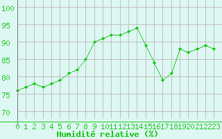 Courbe de l'humidit relative pour Taradeau (83)