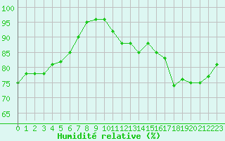 Courbe de l'humidit relative pour Le Mesnil-Esnard (76)