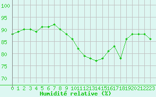 Courbe de l'humidit relative pour Le Bourget (93)