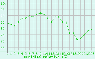 Courbe de l'humidit relative pour Saint-Just-le-Martel (87)