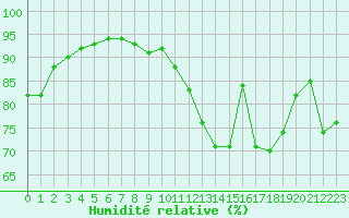 Courbe de l'humidit relative pour Avord (18)