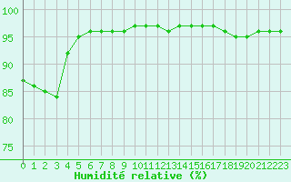 Courbe de l'humidit relative pour Bridel (Lu)