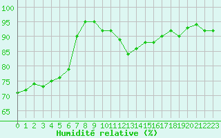 Courbe de l'humidit relative pour San Chierlo (It)