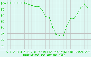 Courbe de l'humidit relative pour Chteaudun (28)