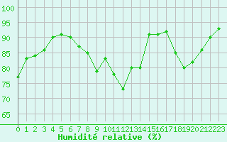 Courbe de l'humidit relative pour Saint-Paul-lez-Durance (13)