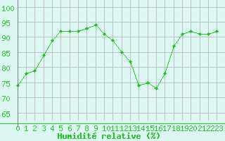 Courbe de l'humidit relative pour Bourges (18)