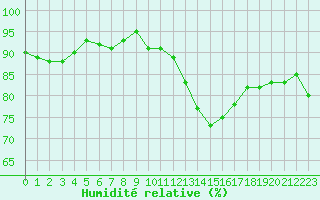 Courbe de l'humidit relative pour Mont-Saint-Vincent (71)