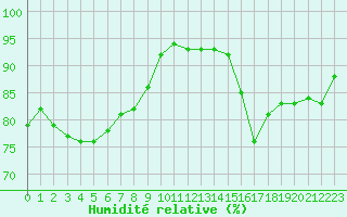 Courbe de l'humidit relative pour Saint-Bonnet-de-Bellac (87)