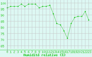 Courbe de l'humidit relative pour Grasque (13)