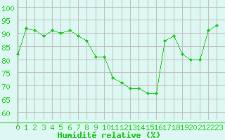 Courbe de l'humidit relative pour Le Touquet (62)