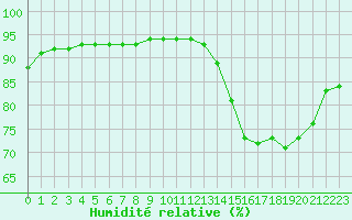 Courbe de l'humidit relative pour Amur (79)