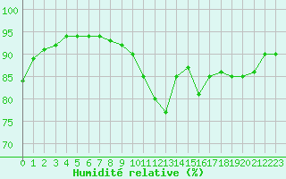 Courbe de l'humidit relative pour Dolembreux (Be)
