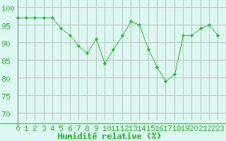 Courbe de l'humidit relative pour Souprosse (40)