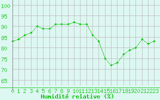Courbe de l'humidit relative pour Sanary-sur-Mer (83)