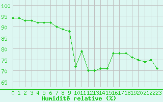 Courbe de l'humidit relative pour Hyres (83)