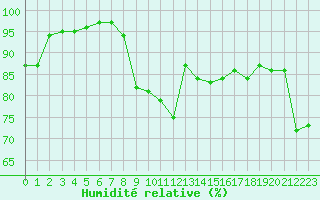 Courbe de l'humidit relative pour Cap de la Hague (50)
