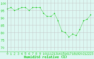 Courbe de l'humidit relative pour Bonnecombe - Les Salces (48)