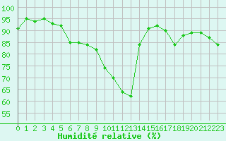 Courbe de l'humidit relative pour Cognac (16)