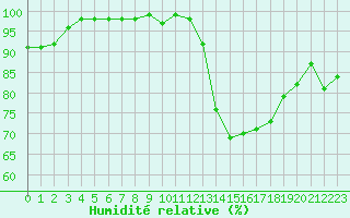 Courbe de l'humidit relative pour Souprosse (40)